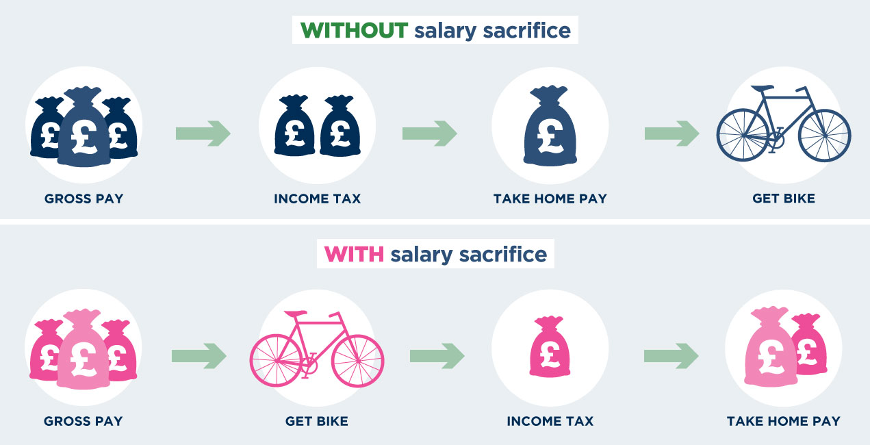 Guide to the Cycle-to-Work Scheme
